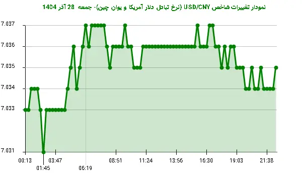 نمودار تغییرات شاخص USD/CNY (نرخ تبادل دلار آمریکا و یوان چین)- جمعه  28 آذر 1404