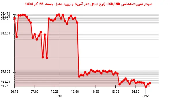 نمودار تغییرات شاخص USD/INR (نرخ تبادل دلار آمریکا و روپیه هند)- جمعه  28 آذر 1404
