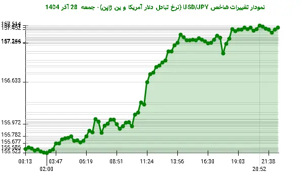 نمودار تغییرات شاخص USD/JPY (نرخ تبادل دلار آمریکا و ین ژاپن)- جمعه  28 آذر 1404