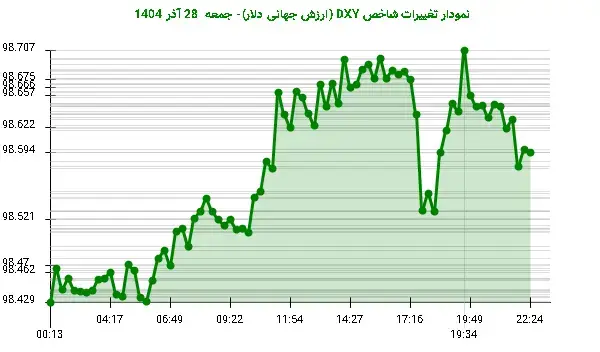 نوسانات دلار: DXY در مسیر صعود، خط مقاومت 98.707 در نظر است