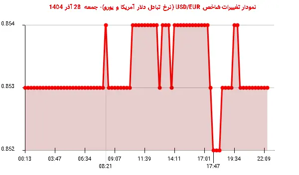 نمودار تغییرات شاخص USD/EUR (نرخ تبادل دلار آمریکا و یورو)- جمعه  28 آذر 1404