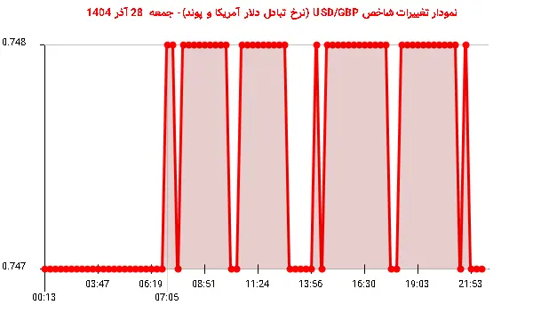 نمودار تغییرات شاخص USD/GBP (نرخ تبادل دلار آمریکا و پوند)- جمعه  28 آذر 1404