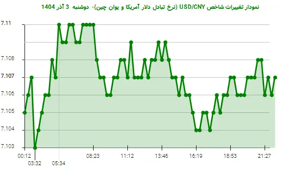 نمودار تغییرات شاخص USD/CNY (نرخ تبادل دلار آمریکا و یوان چین)- دوشنبه 3 آذر 1404
