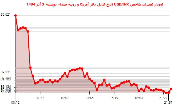 نمودار تغییرات شاخص USD/INR (نرخ تبادل دلار آمریکا و روپیه هند)- دوشنبه 3 آذر 1404