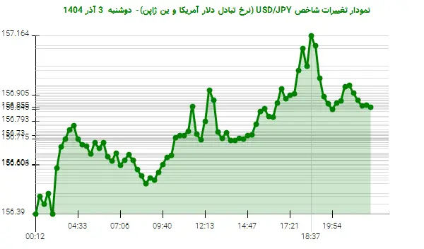 نمودار تغییرات شاخص USD/JPY (نرخ تبادل دلار آمریکا و ین ژاپن)- دوشنبه 3 آذر 1404