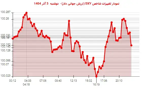 نوسانات دلاری: DXY در روز دوشنبه به 100.152 واحد رسید