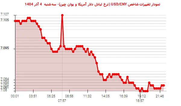 نمودار تغییرات شاخص USD/CNY (نرخ تبادل دلار آمریکا و یوان چین)- سه‌شنبه  4 آذر 1404