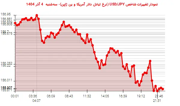 نمودار تغییرات شاخص USD/JPY (نرخ تبادل دلار آمریکا و ین ژاپن)- سه‌شنبه  4 آذر 1404