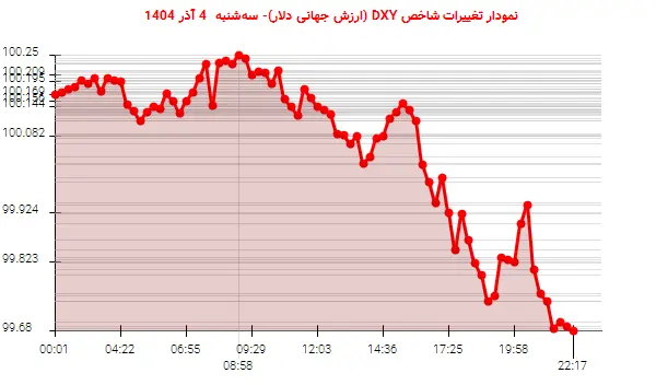 نمودار تغییرات شاخص DXY (ارزش جهانی دلار)- سه‌شنبه  4 آذر 1404