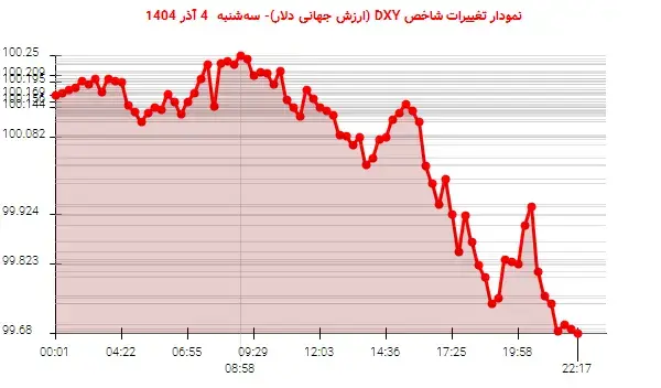 روند نزولی شاخص DXY: دلار به 99.68 واحد کاهش یافت