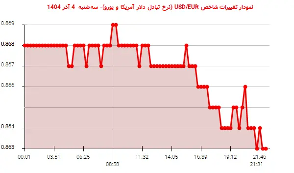 نمودار تغییرات شاخص USD/EUR (نرخ تبادل دلار آمریکا و یورو)- سه‌شنبه  4 آذر 1404