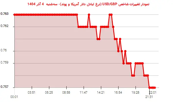 نمودار تغییرات شاخص USD/GBP (نرخ تبادل دلار آمریکا و پوند)- سه‌شنبه  4 آذر 1404