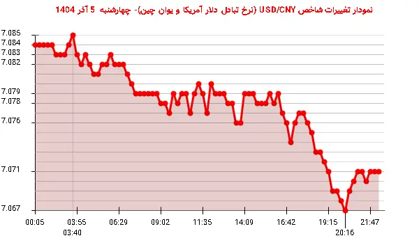 نمودار تغییرات شاخص USD/CNY (نرخ تبادل دلار آمریکا و یوان چین)- چهارشنبه 5 آذر 1404