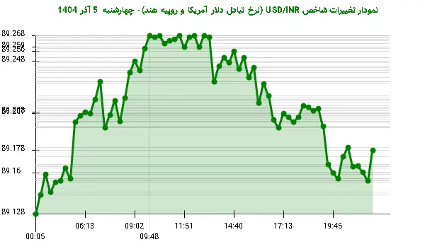 نمودار تغییرات شاخص USD/INR (نرخ تبادل دلار آمریکا و روپیه هند)- چهارشنبه 5 آذر 1404
