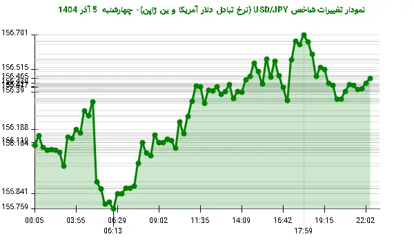 نمودار تغییرات شاخص USD/JPY (نرخ تبادل دلار آمریکا و ین ژاپن)- چهارشنبه 5 آذر 1404