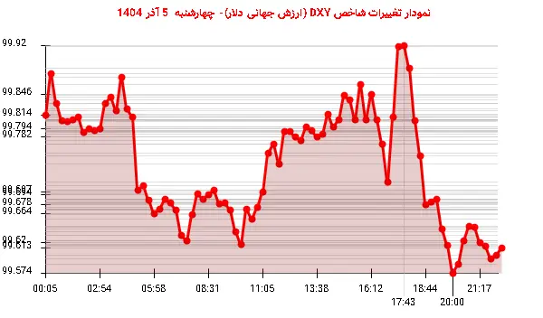 نمودار تغییرات شاخص DXY (ارزش جهانی دلار)- چهارشنبه 5 آذر 1404