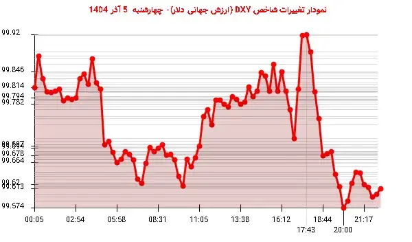 دلار در نوسان: سقوط ناگهانی شاخص DXY در 5 آذر