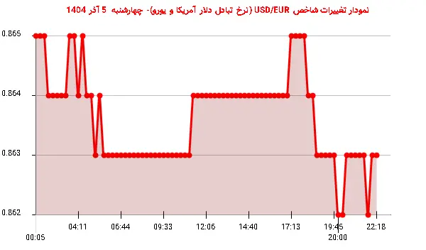 نمودار تغییرات شاخص USD/EUR (نرخ تبادل دلار آمریکا و یورو)- چهارشنبه 5 آذر 1404