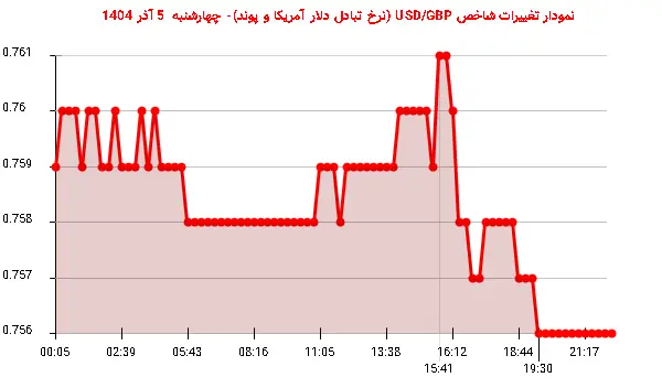 نمودار تغییرات شاخص USD/GBP (نرخ تبادل دلار آمریکا و پوند)- چهارشنبه 5 آذر 1404