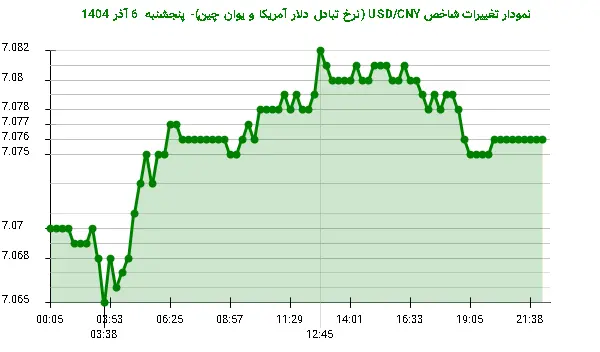 نمودار تغییرات شاخص USD/CNY (نرخ تبادل دلار آمریکا و یوان چین)- پنجشنبه 6 آذر 1404