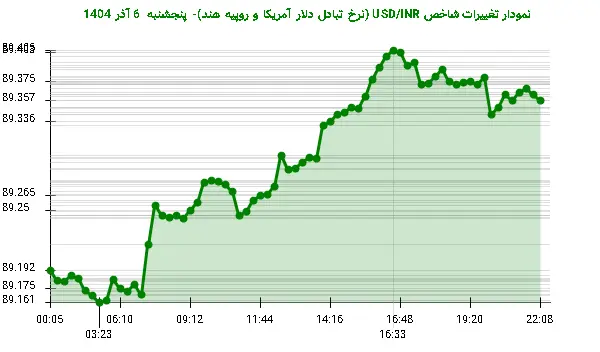 نمودار تغییرات شاخص USD/INR (نرخ تبادل دلار آمریکا و روپیه هند)- پنجشنبه 6 آذر 1404