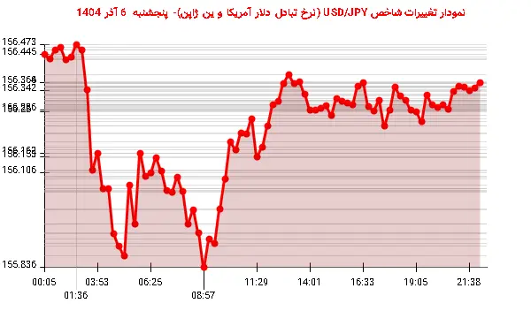نمودار تغییرات شاخص USD/JPY (نرخ تبادل دلار آمریکا و ین ژاپن)- پنجشنبه 6 آذر 1404