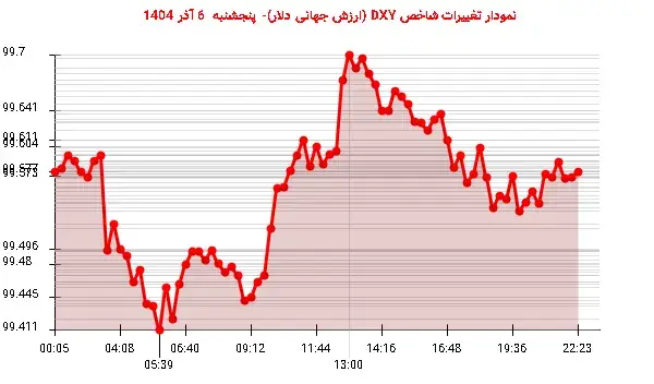 دلار آمریکا در مرز 99.577 واحد؛ نوسانات محدود و ثبات نسبی