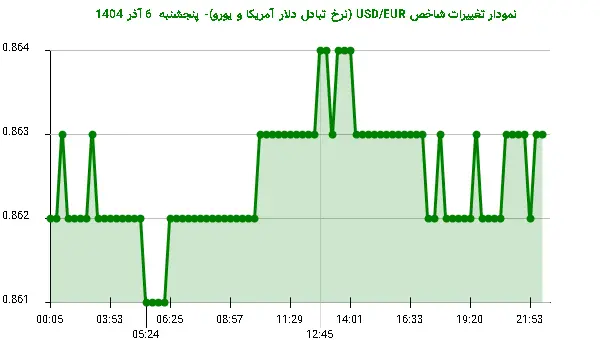 نمودار تغییرات شاخص USD/EUR (نرخ تبادل دلار آمریکا و یورو)- پنجشنبه 6 آذر 1404