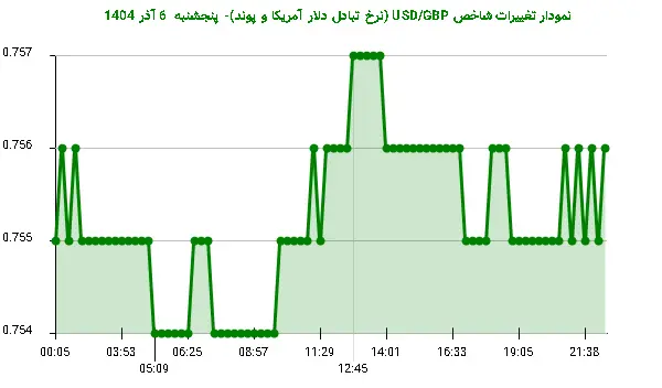 نمودار تغییرات شاخص USD/GBP (نرخ تبادل دلار آمریکا و پوند)- پنجشنبه 6 آذر 1404