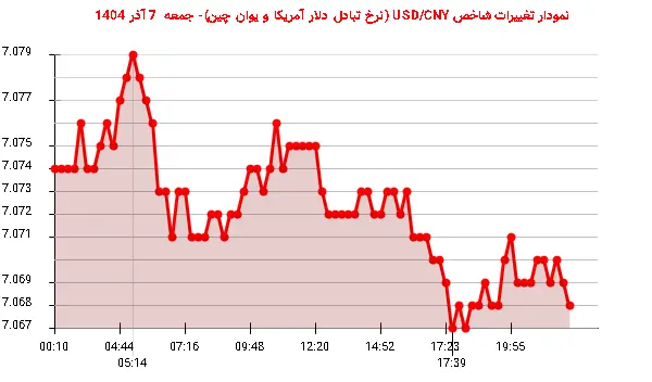 نمودار تغییرات شاخص USD/CNY (نرخ تبادل دلار آمریکا و یوان چین)- جمعه 7 آذر 1404