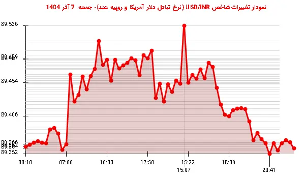 نمودار تغییرات شاخص USD/INR (نرخ تبادل دلار آمریکا و روپیه هند)- جمعه 7 آذر 1404
