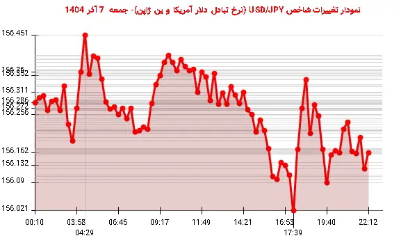 نمودار تغییرات شاخص USD/JPY (نرخ تبادل دلار آمریکا و ین ژاپن)- جمعه 7 آذر 1404