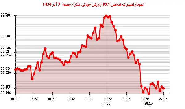 نمودار تغییرات شاخص DXY (ارزش جهانی دلار)- جمعه 7 آذر 1404