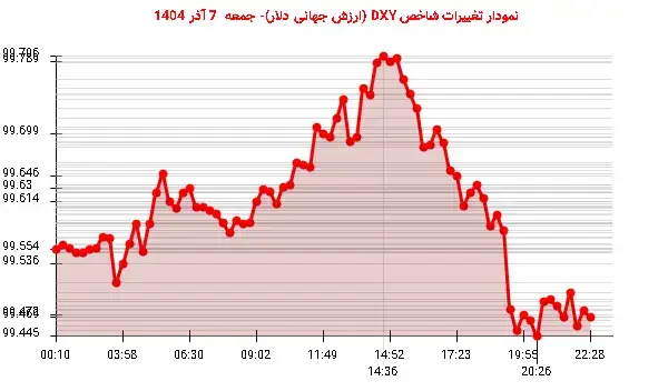 ارزش دلار در بازار جهانی سقوط کرد؛ DXY به 99.469 رسید!