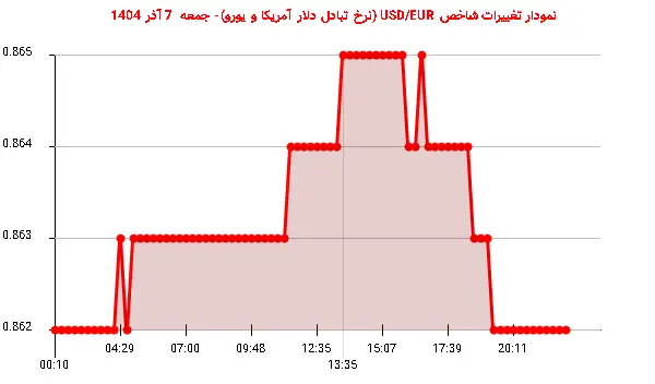نمودار تغییرات شاخص USD/EUR (نرخ تبادل دلار آمریکا و یورو)- جمعه 7 آذر 1404