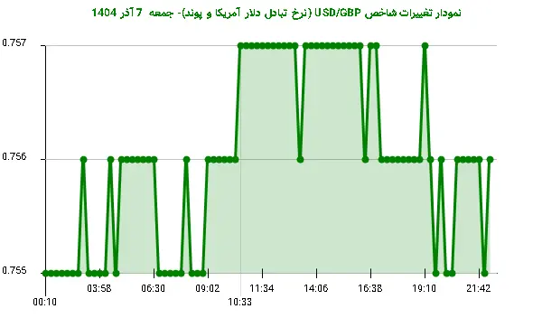 نمودار تغییرات شاخص USD/GBP (نرخ تبادل دلار آمریکا و پوند)- جمعه 7 آذر 1404