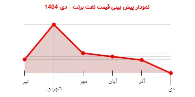 نمودار پیش بینی قیمت نفت برنت - دی 1404
