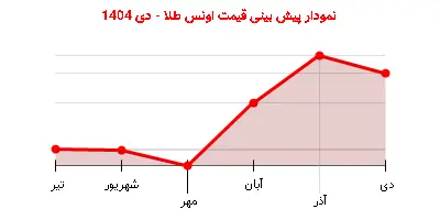 نمودار پیش بینی قیمت اونس طلا - دی 1404