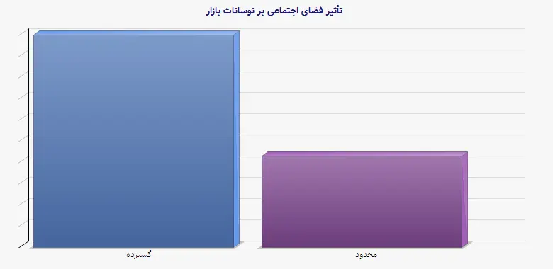 نمودار 2 - تأثیر فضای اجتماعی بر نوسانات بازار