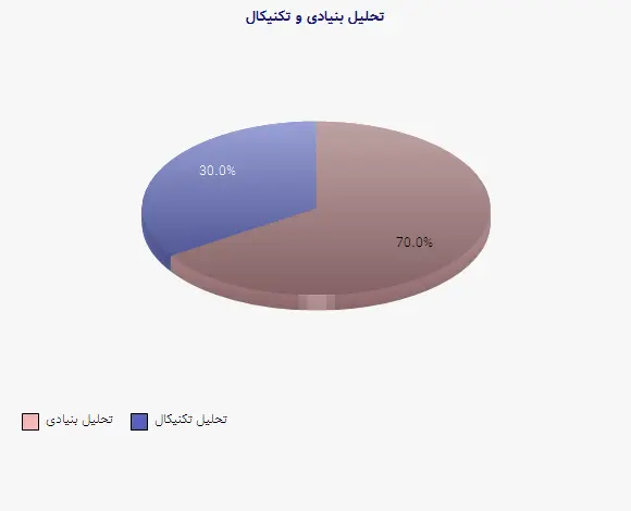 نمودار 1 - تحلیل بنیادی و تکنیکال