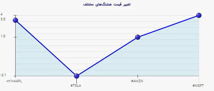 نمودار 1 - تغییر قیمت هشتگهای مختلف