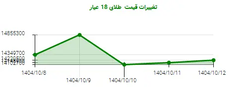 تغییرات قیمت طلای 18 عیار