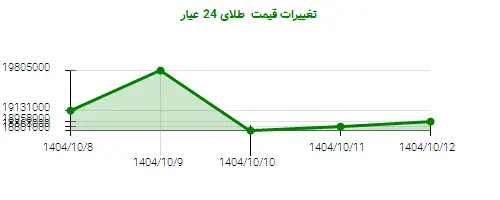 تغییرات قیمت طلای 24 عیار