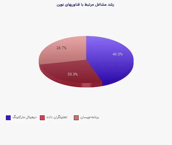 نمودار 1 - رشد مشاغل مرتبط با فناوریهای نوین