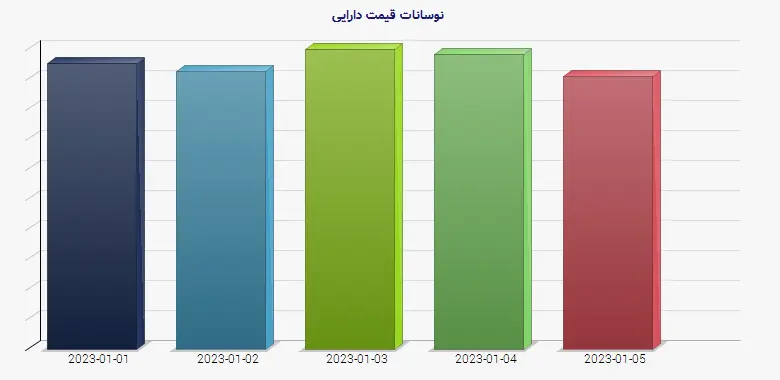نمودار 1 - نوسانات قیمت دارایی