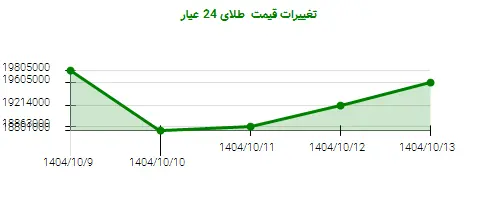 تغییرات قیمت  طلای 24 عیار