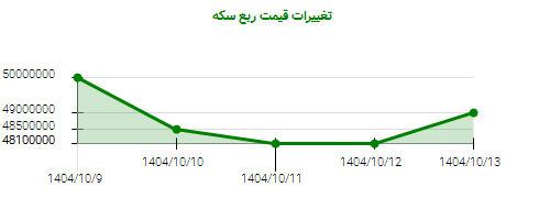 تغییرات قیمت ربع سکه