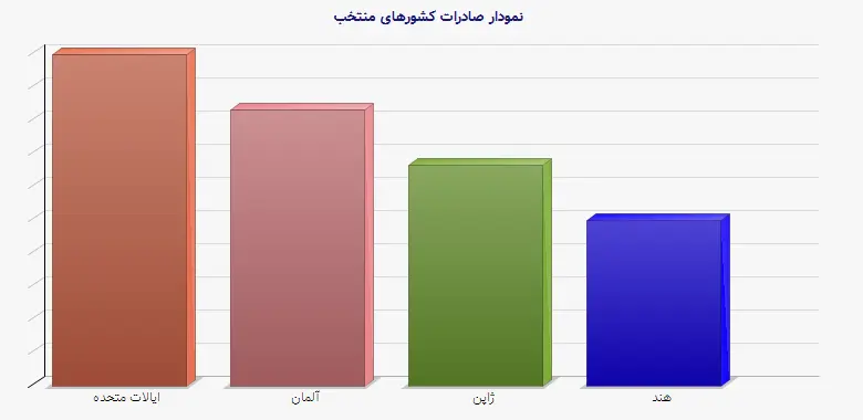 نمودار 1 -  صادرات کشورهای منتخب