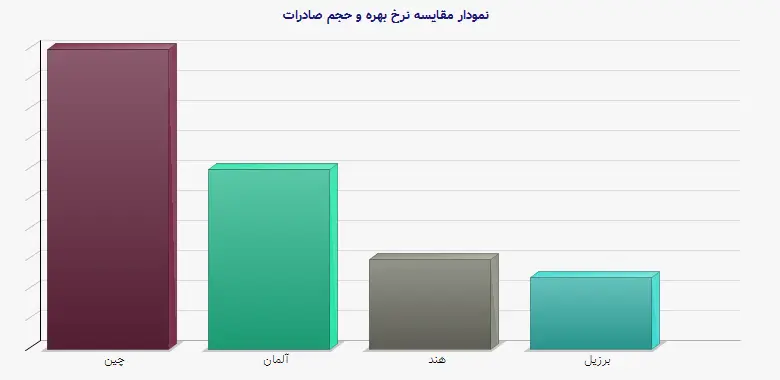 نمودار 2 -  مقایسه نرخ بهره و حجم صادرات