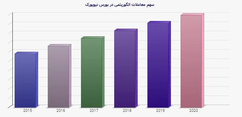 نمودار 1 - سهم معاملات الگوریتمی در بورس نیویورک